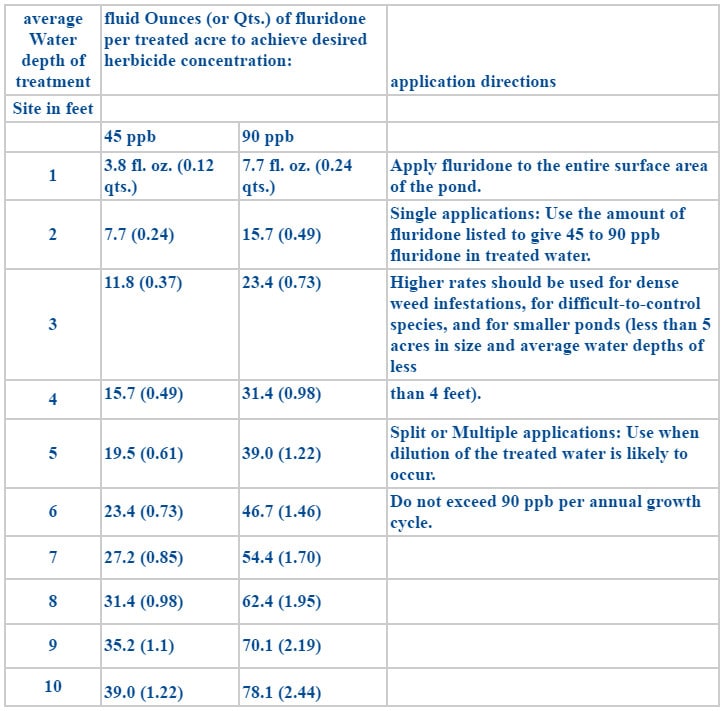 Fluridone dosage rate chart