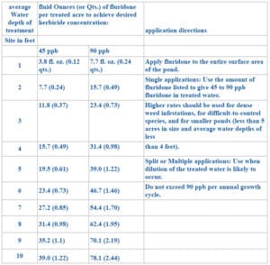 Fluridone dosage rate chart